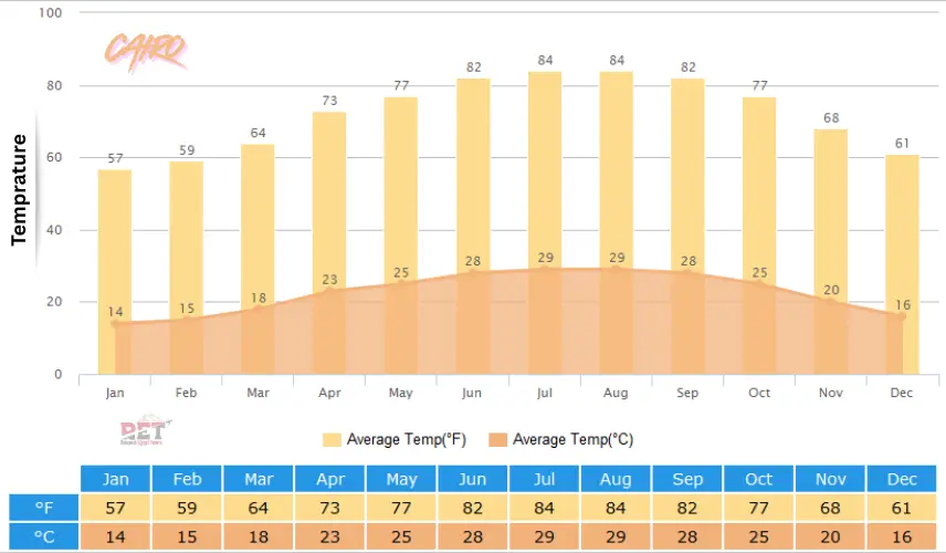 Cairo weather in February Egypt